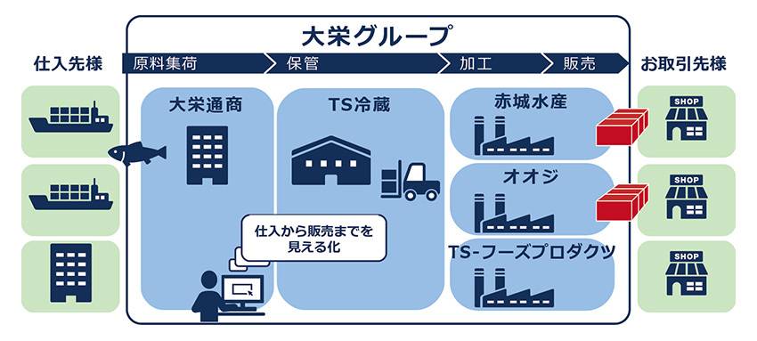トレーサビリティ実現により安全・安心の向上