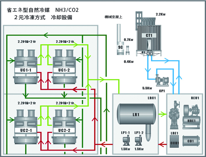 省エネ型 NH3 / CO2 二元冷凍機冷却設備